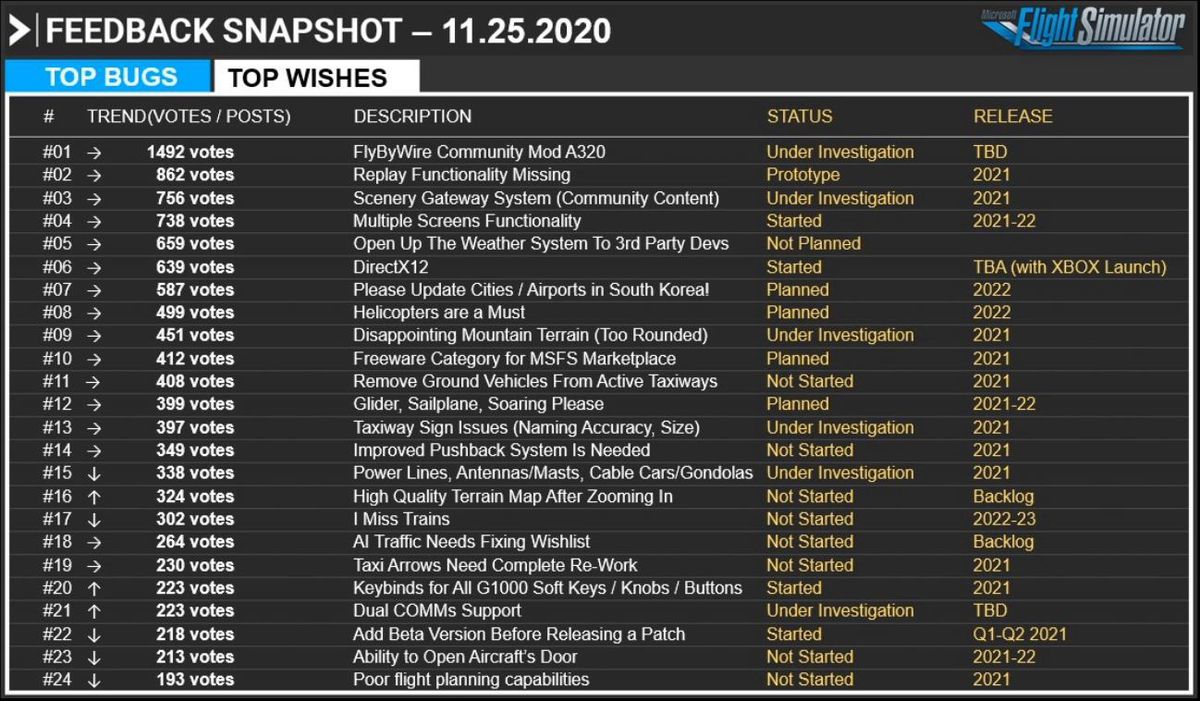 Un elenco dei migliori desideri della comunità MSFS con i voti elencati e una finestra di rilascio approssimativa.