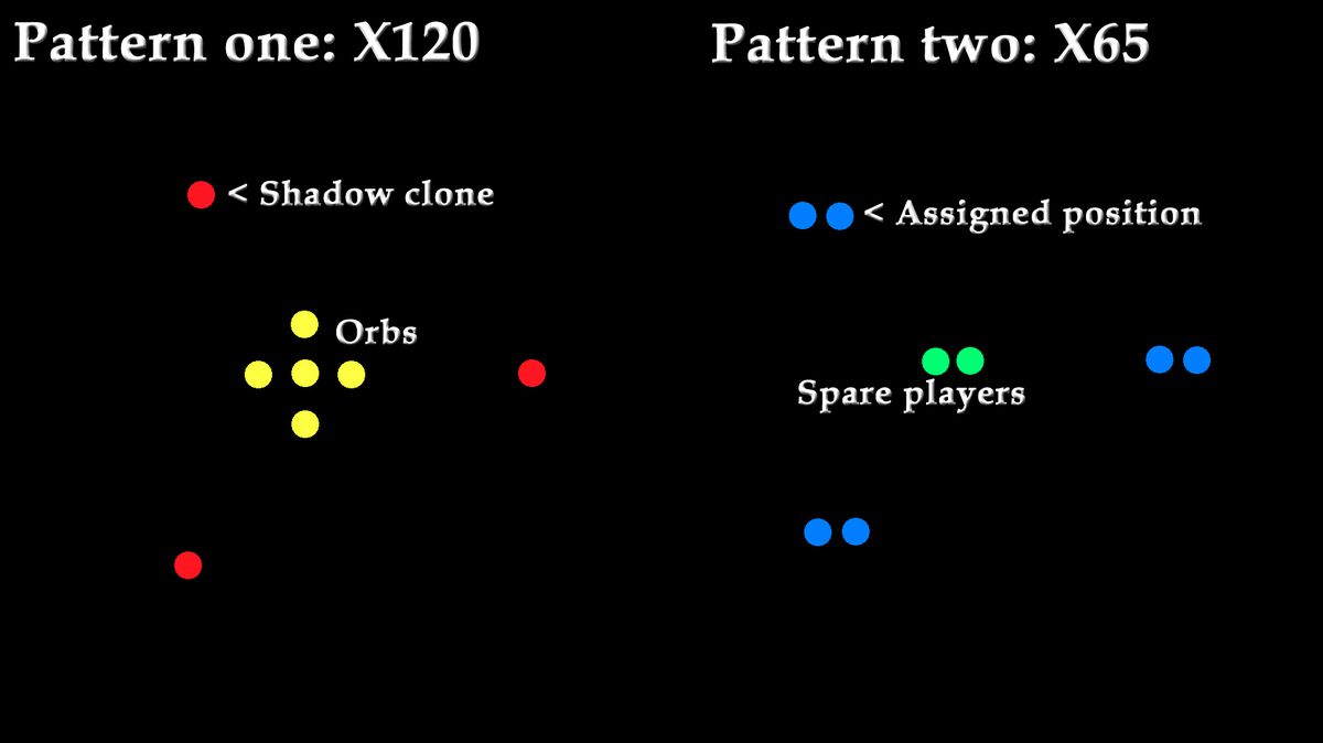 Un diagramma per le posizioni dei giocatori dell'Arca Perduta durante la Fase 2 del Raid della Legione di Vykas