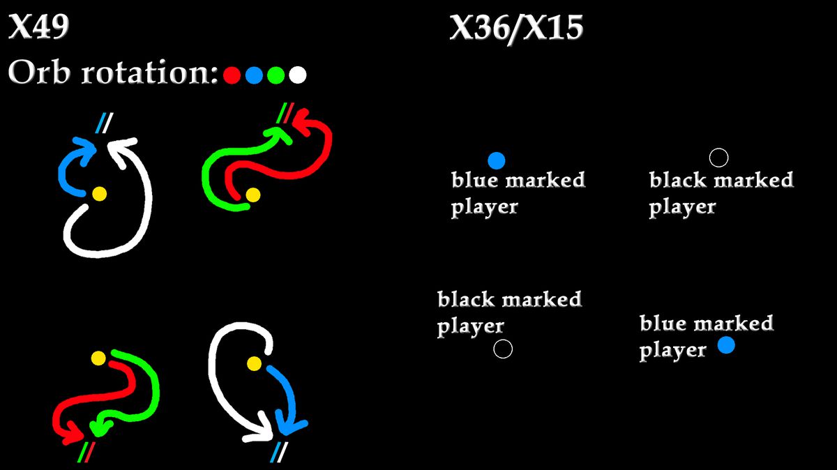 Un diagramma per le posizioni dei giocatori dell'Arca Perduta durante la Fase 1 del Raid della Legione di Vykas