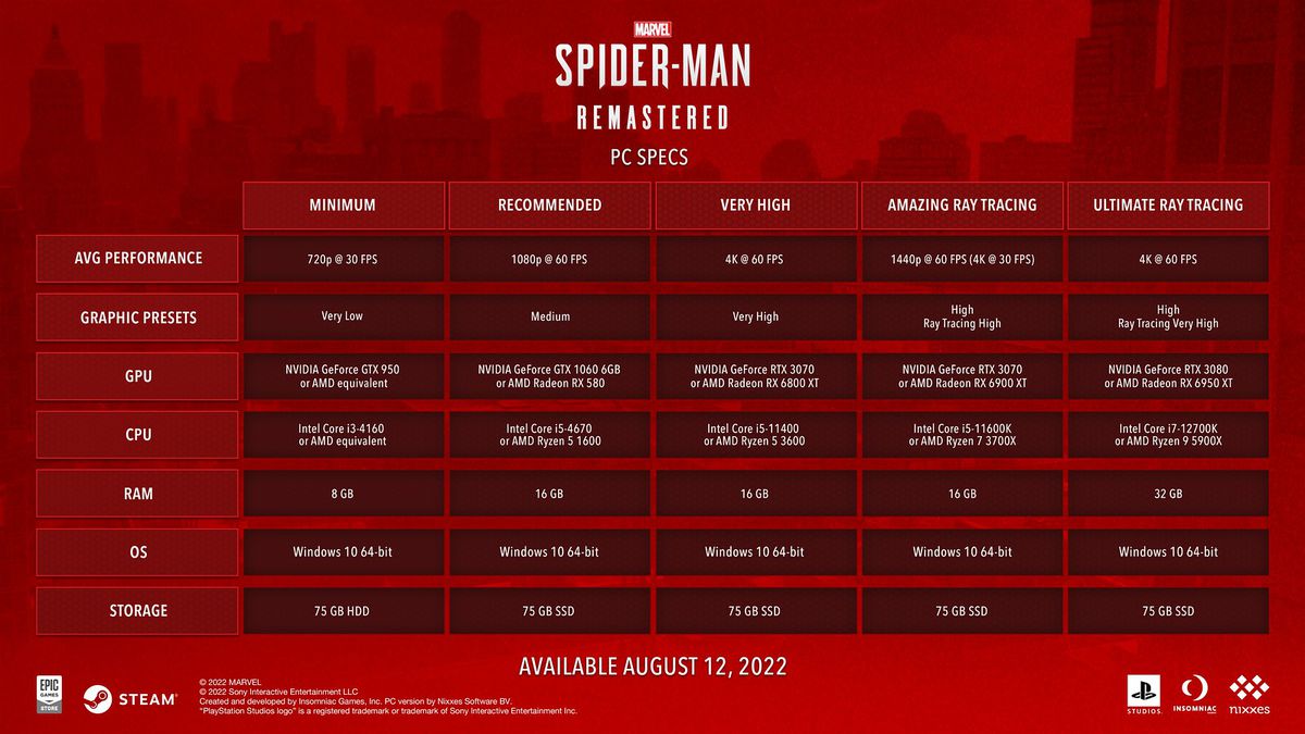 matrice che mostra le specifiche PC consigliate per cinque livelli di prestazioni in Marvel's Spider-Man Remastered