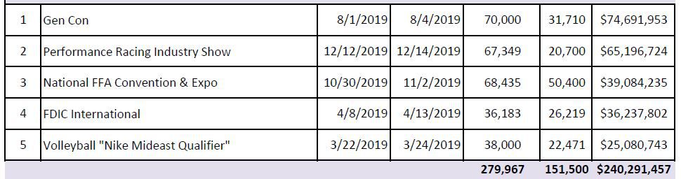 Un grafico che mostra la Gen Con come l'evento della convention più redditizio a Indianapolis nel 2019.