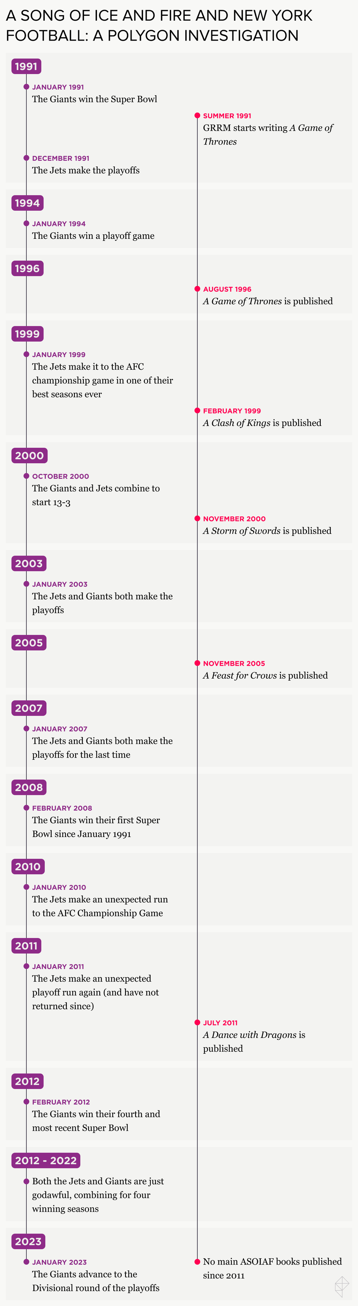 Una cronologia delle date di pubblicazione di A Song of Ice and Fire rispetto al successo delle squadre di calcio di New York