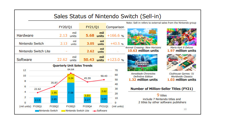 Dati sui guadagni finanziari di Nintendo.