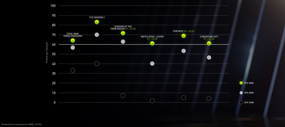 un grafico che mostra i confronti delle prestazioni (in frame rate) tra Nvidia GeForce GTX 1060, RTX 2060 e RTX 3060 per Total War: Three Kingdoms, The Division 2, Shadow of the Tomb Raider, Watch Dogs: Legion, Fortnite e Cyberpunk 2077