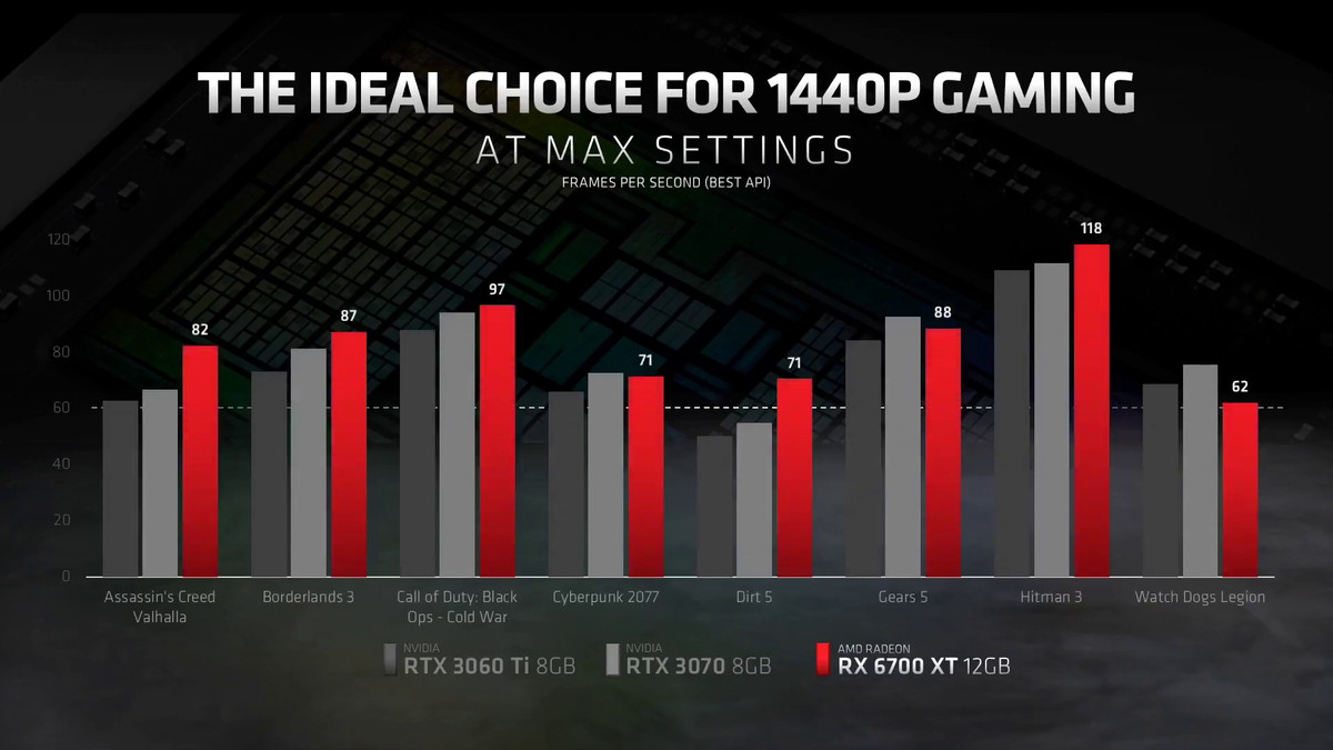 un grafico che confronta le prestazioni dell'AMD RX 6700 XT con le Nvidia RTX 3070 e RTX 3060 Ti