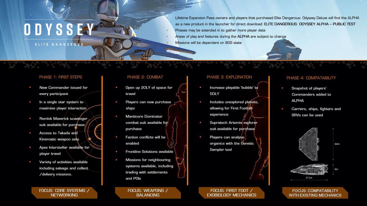 Un grafico che descrive i quattro aspetti del lancio di Odyssey alpha, inclusi i primi passi, il combattimento, l'esplorazione e la compatibilità.