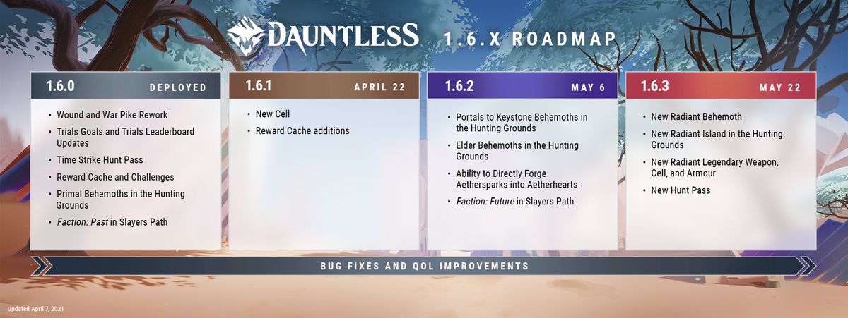 Dauntless: la roadmap primavera / estate 2021 per Dauntless, che mostra nuovi aggiornamenti in arrivo per il 22 aprile, il 6 maggio e il 22 maggio.