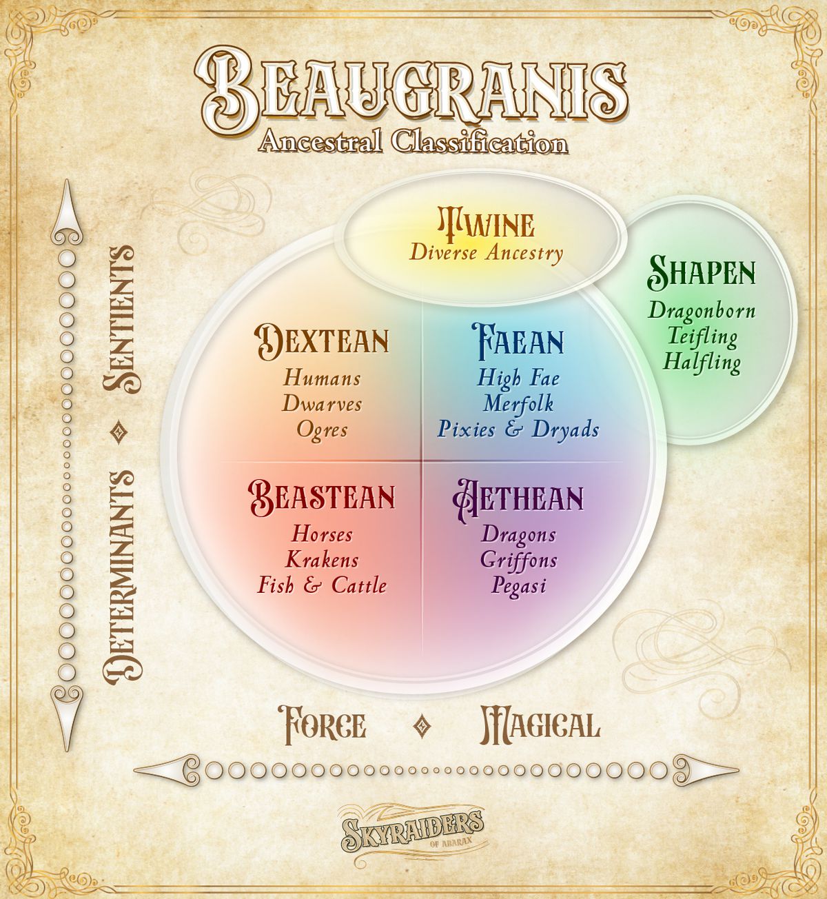 Una specie di diagramma di Venn, che mostra come le creature umanoidi sono classificate in base al livello di sensibilità e abilità magiche.