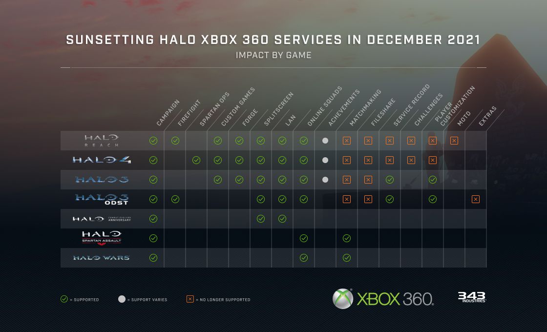 grafico che mostra le funzionalità ancora disponibili e disattivate nelle versioni Xbox 360 di sette giochi Halo