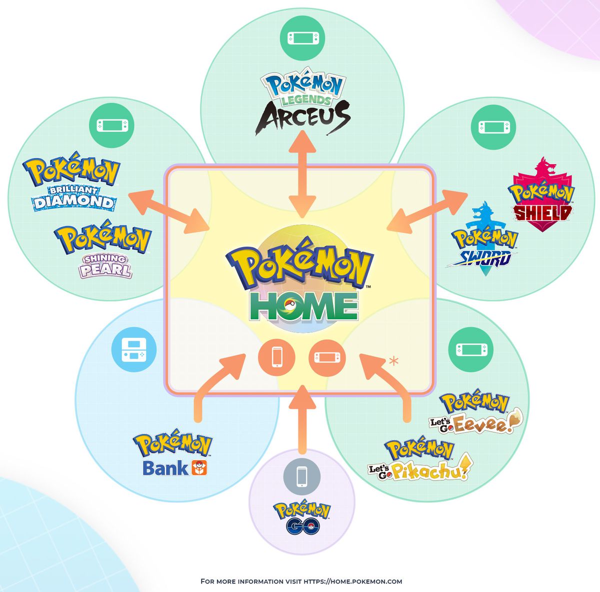 un grafico che mostra come trasferire i pokemon usando pokemon home