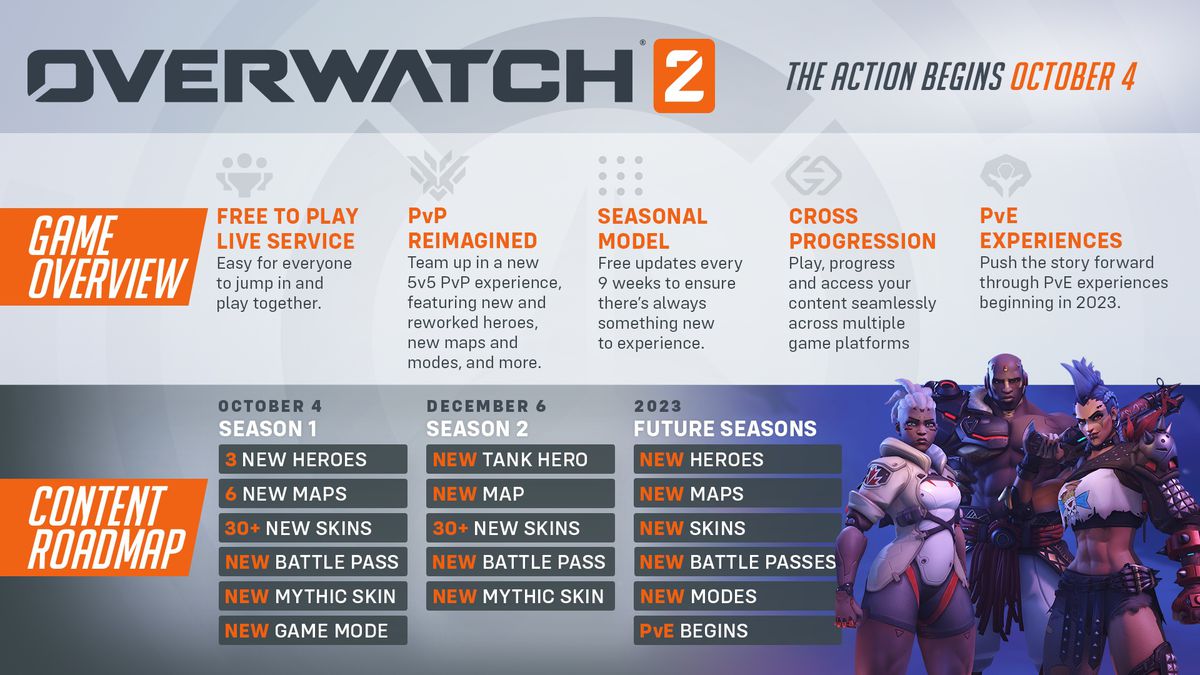 Un grafico che mostra la panoramica del gioco di Overwatch 2 e le stagioni 1 e 2, nonché le future stagioni dei contenuti.