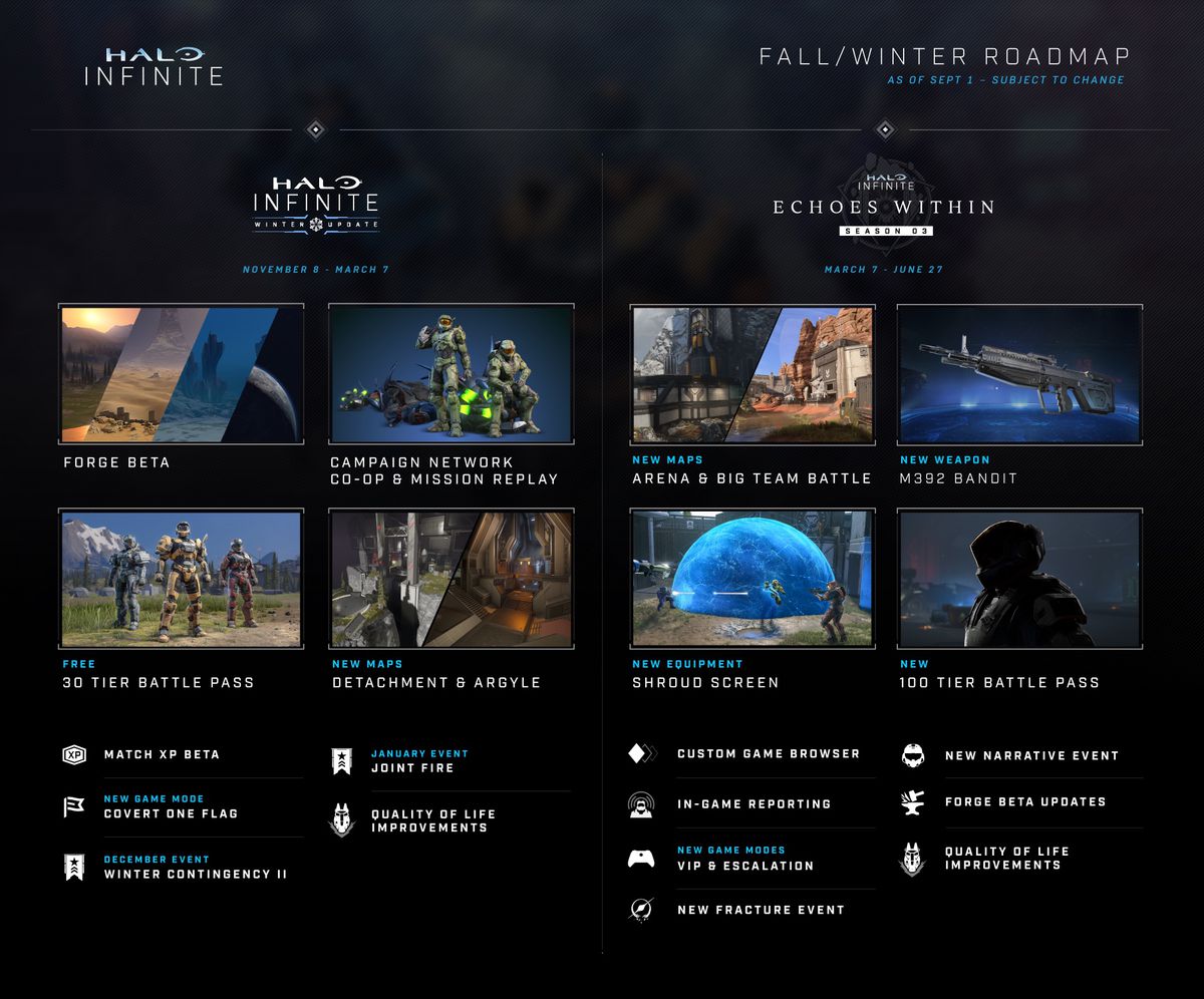 Una grafica di una roadmap di sviluppo per Halo Infinite, con dettagli sull'aggiornamento invernale a sinistra, stagione 3 