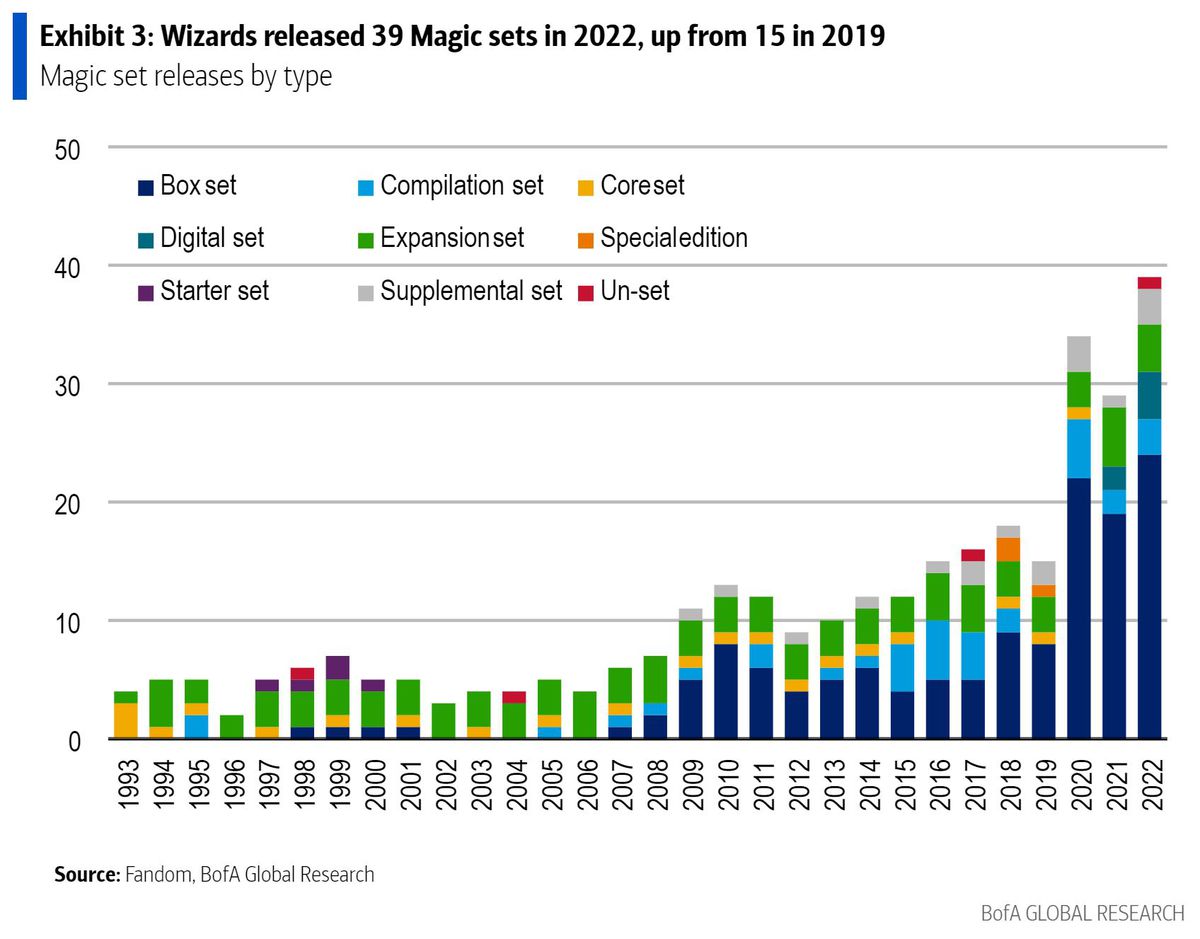 Un grafico che mostra l'aumento del numero di uscite di Magic: The Gathering, passando da 15 nel 2019 a 29 finora nel 2022.