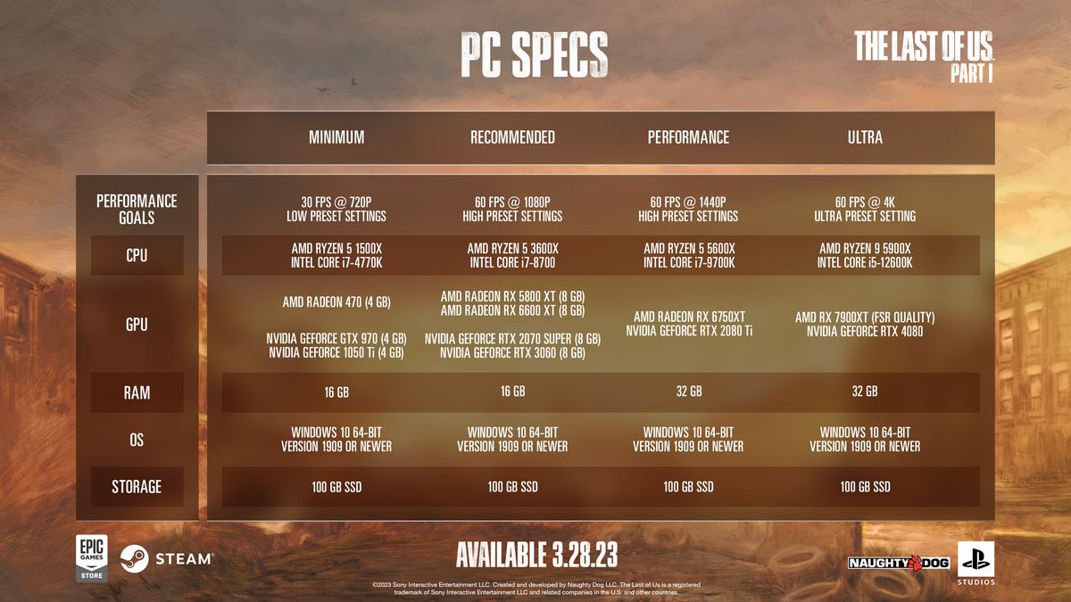 Un elenco dei requisiti di sistema per The Last of Us Part I su PC