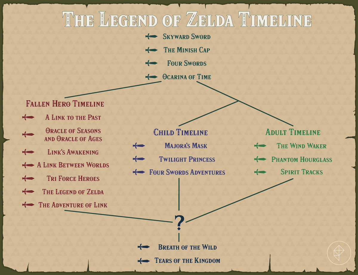 La timeline ufficiale di The Legend of Zelda con i tre esiti ramificati di Ocarina of Time e include Breath of the Wild e Tears of the Kingdom