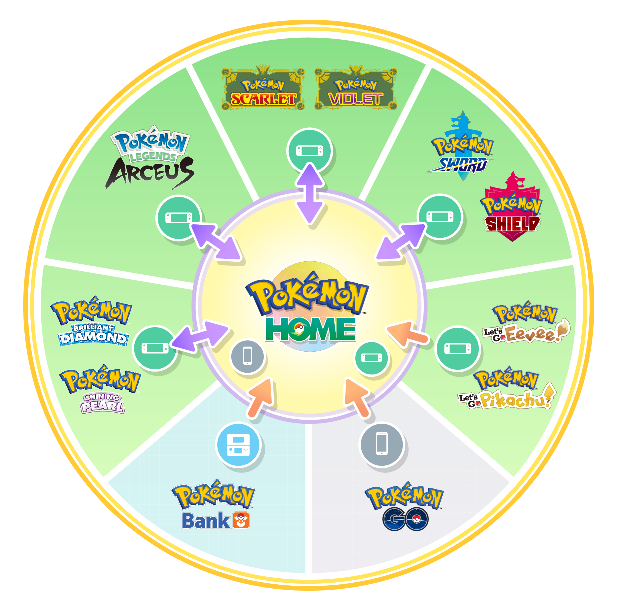 Un disco rotondo di giochi Pokémon che mostra cosa puoi e non puoi muoverti tra Pokémon Home e la sua pletora di giochi